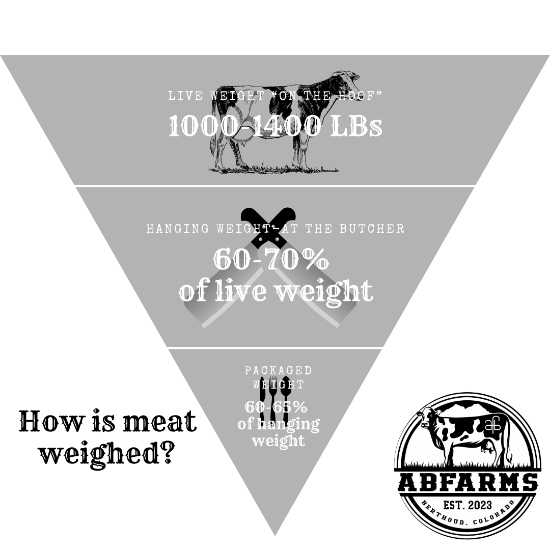 Custom 1/2 Cow Order